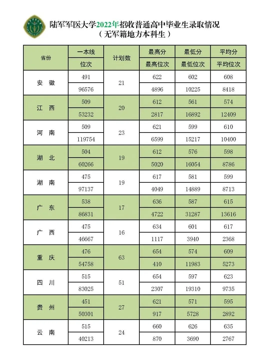 陸軍軍醫(yī)大學(xué)(第三軍醫(yī)大學(xué))近三年本科招生錄取分數(shù)