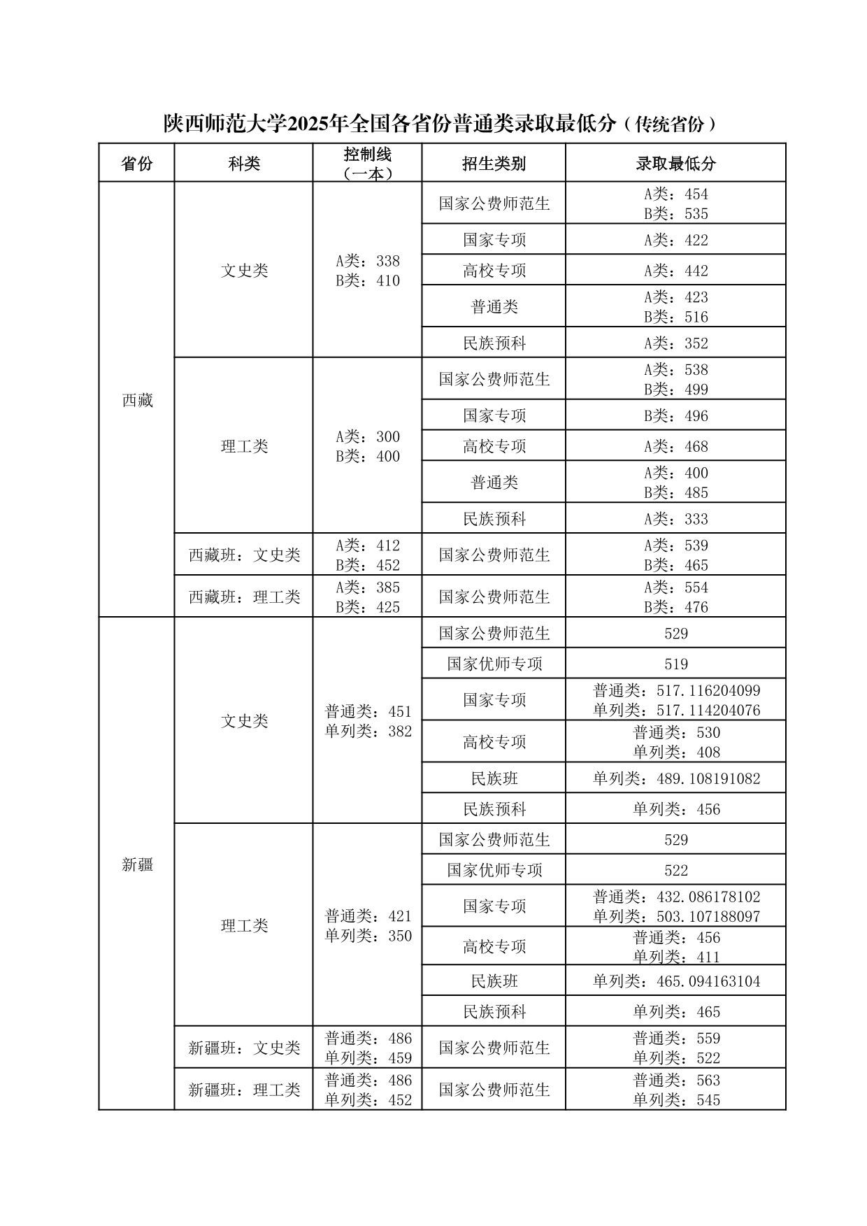 陜西師范大學(xué)2025年普通類(lèi)、體育類(lèi)專(zhuān)業(yè)錄取最低分