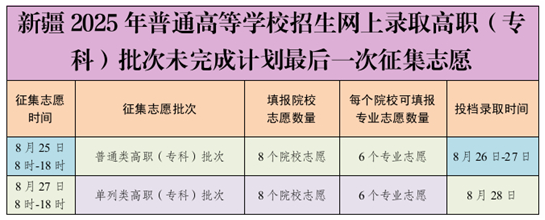 新疆2025年普通高等學(xué)校招生網(wǎng)上錄取高職（?？疲┡挝赐瓿捎?jì)劃最后一次征集志愿