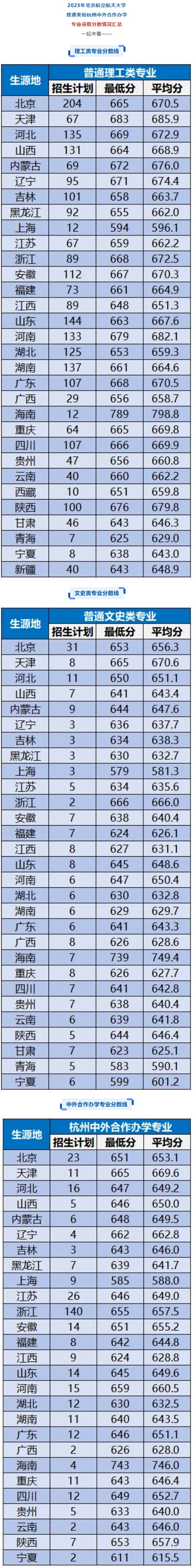 2025年北京航空航天大學普通類和杭州中外合作辦學專業(yè)錄取分數線