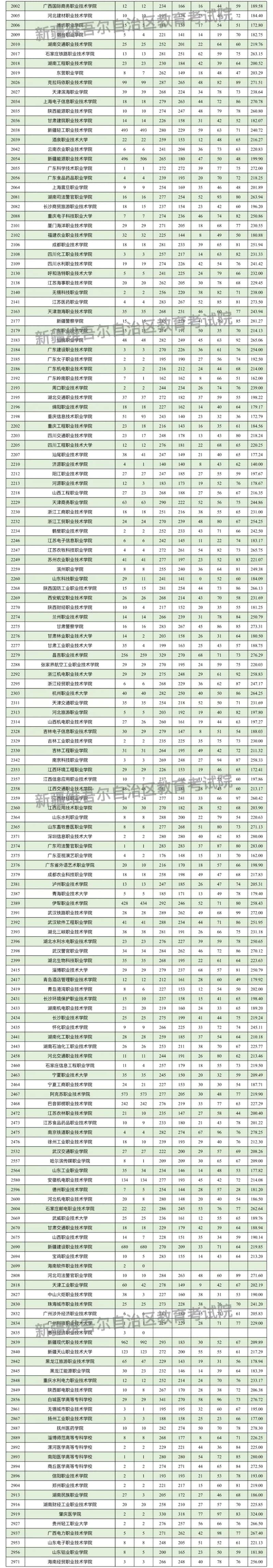 新疆維吾爾自治區(qū)2025年普通高校招生單列類高職（?？疲┡瓮稒n情況
