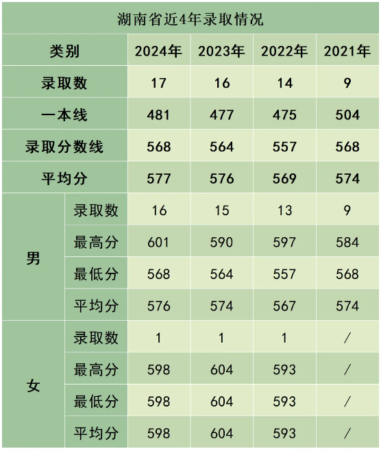 陸軍防化學(xué)院近3年、5年各省市錄取分?jǐn)?shù)線