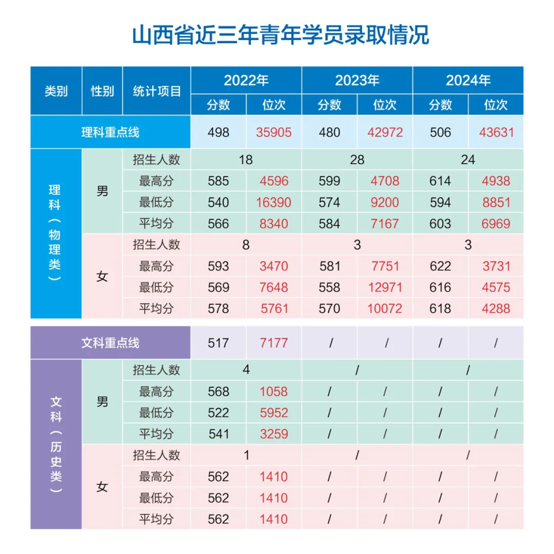 網(wǎng)絡(luò)空間部隊(duì)信息工程大學(xué)2022-2024年各?。ㄊ?、自治區(qū)）錄取分?jǐn)?shù)