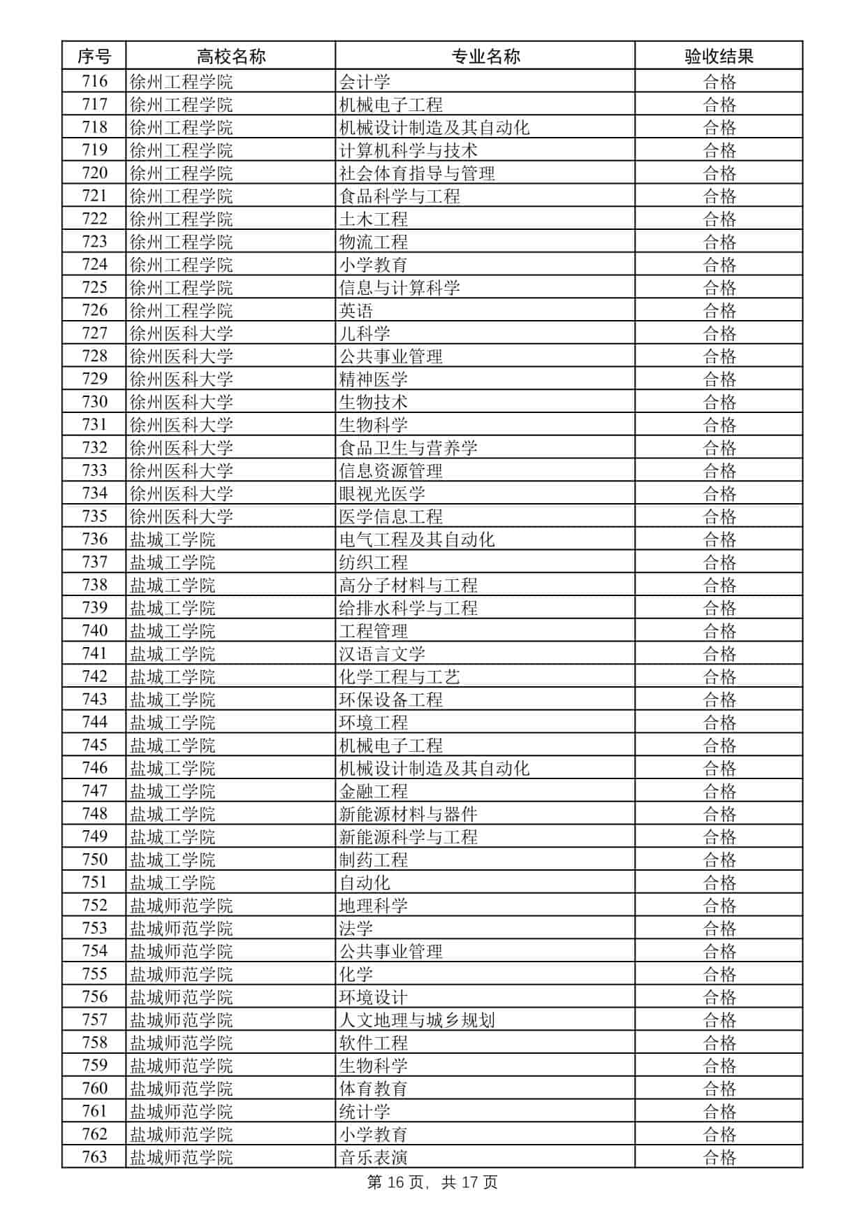2025年度江蘇高校品牌專業(yè)建設(shè)工程二期項(xiàng)目驗(yàn)收結(jié)果公示