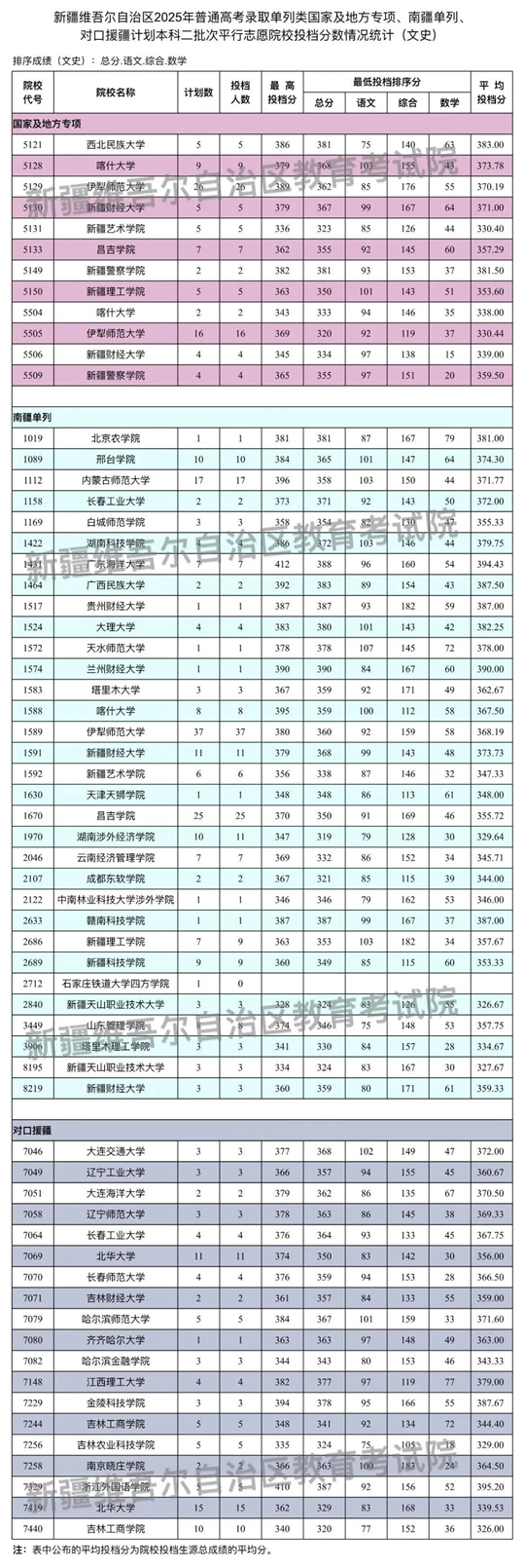 新疆維吾爾自治區(qū)2025年普通高校招生單列類國家及地方專項(xiàng)、南疆單列、對(duì)口援疆計(jì)劃本科二批次投檔情況