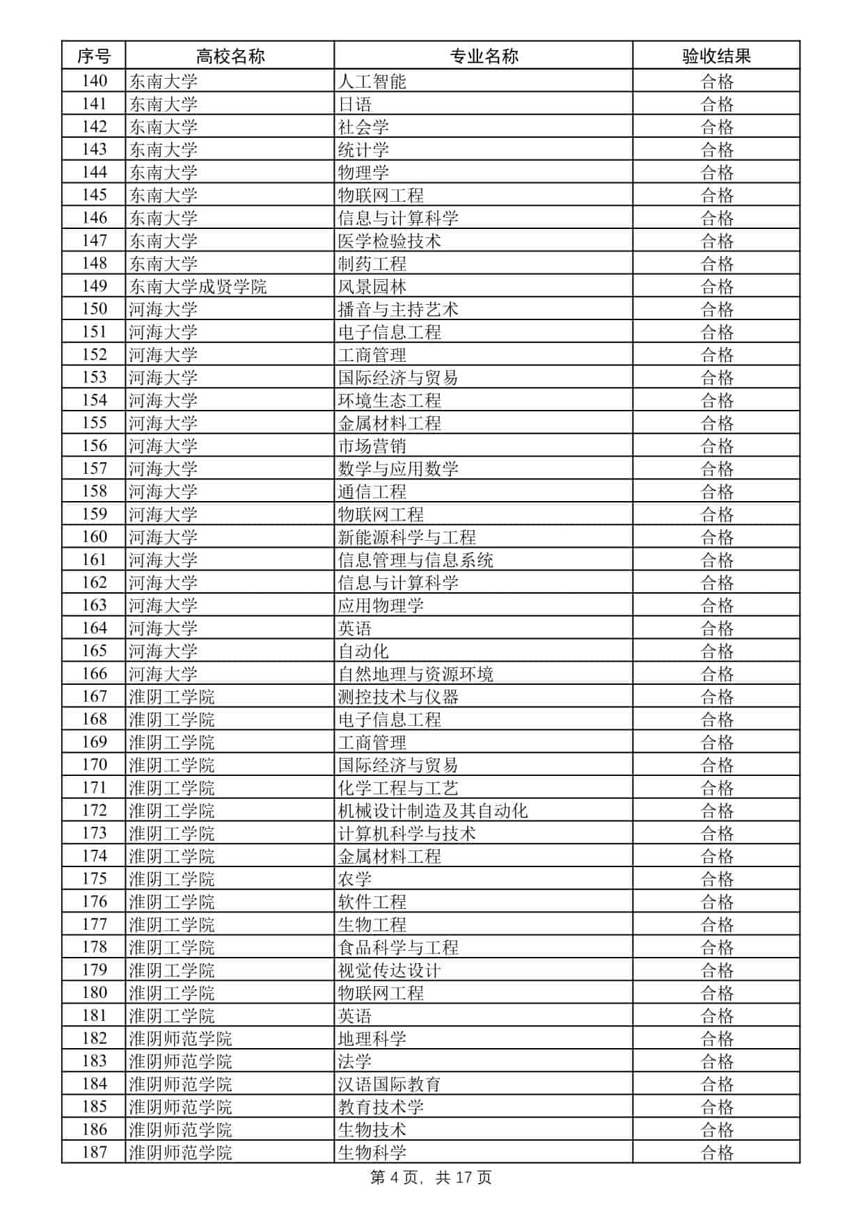 2025年度江蘇高校品牌專業(yè)建設(shè)工程二期項(xiàng)目驗(yàn)收結(jié)果公示