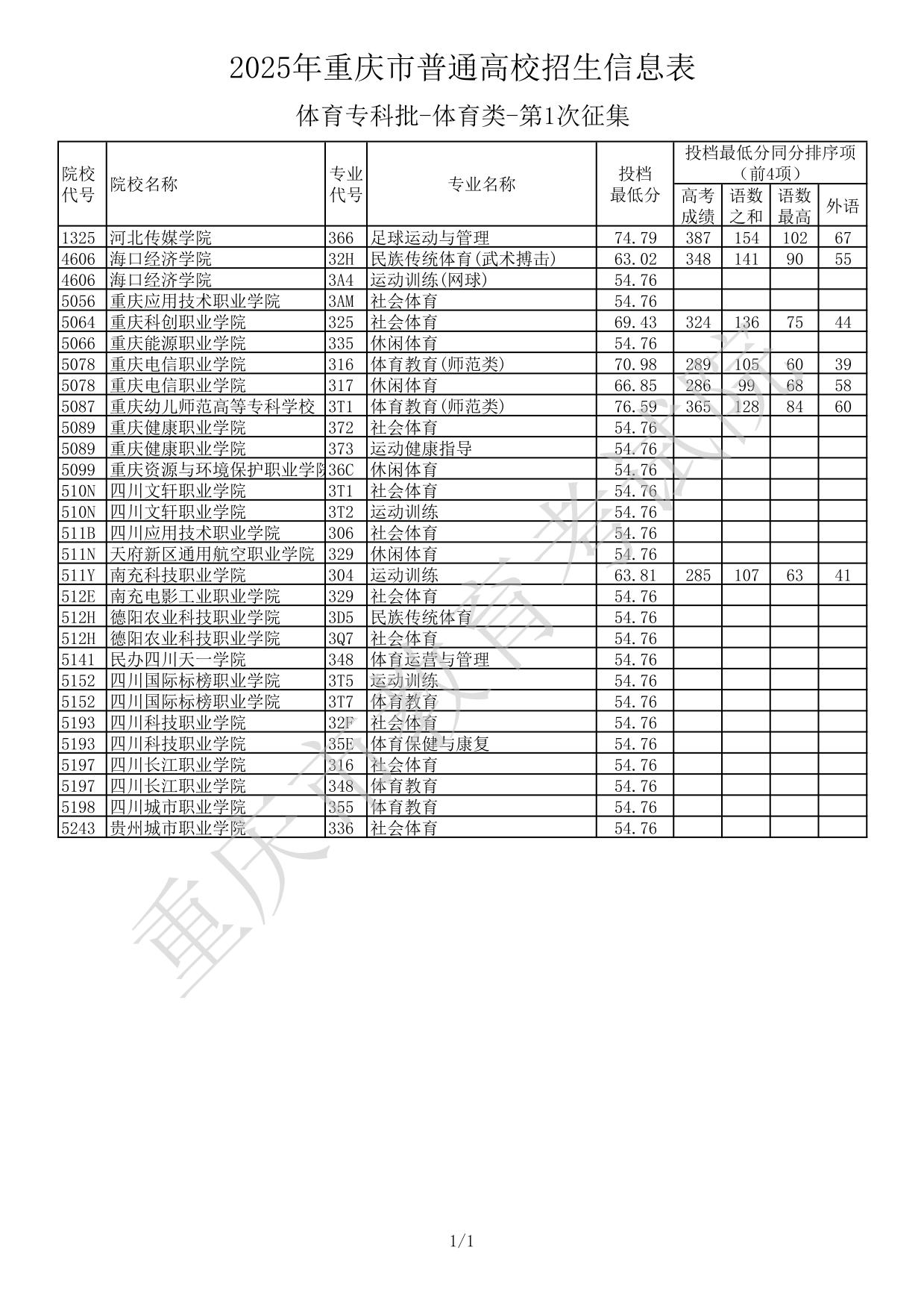 2025年重慶市普通高校招生信息表-體育?？婆?體育類-第1次征集