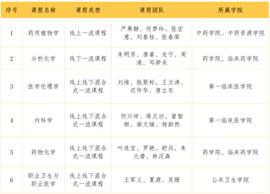 廣東藥科大學(xué)新增6門國家級(jí)一流本科課程