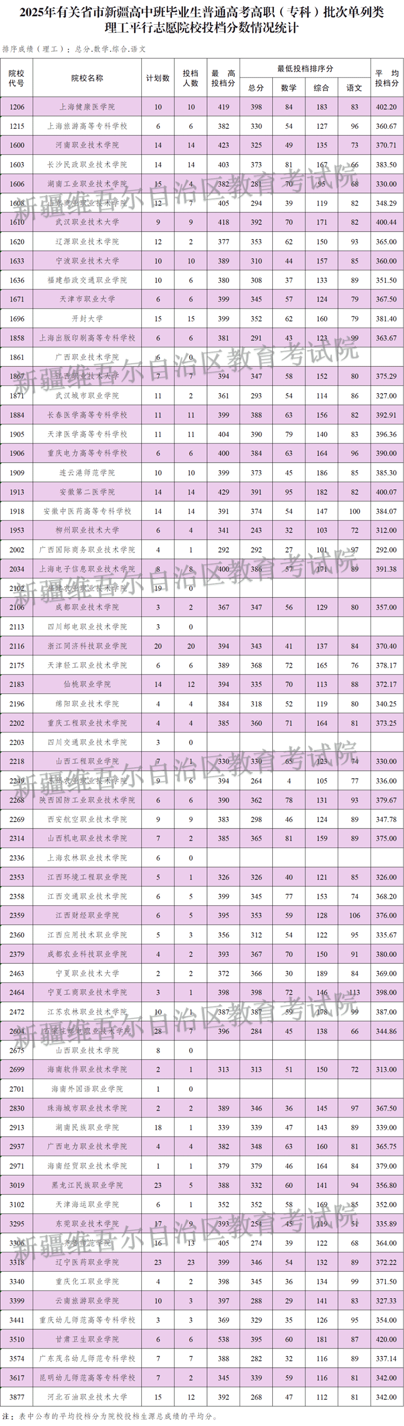 新疆維吾爾自治區(qū)2025年普通高校招收有關(guān)省市新疆高中班畢業(yè)生高職（?？疲┡瓮稒n情況