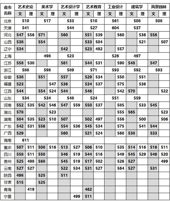 四川美術學院2025年本科錄取分數線（普通本科批）公告