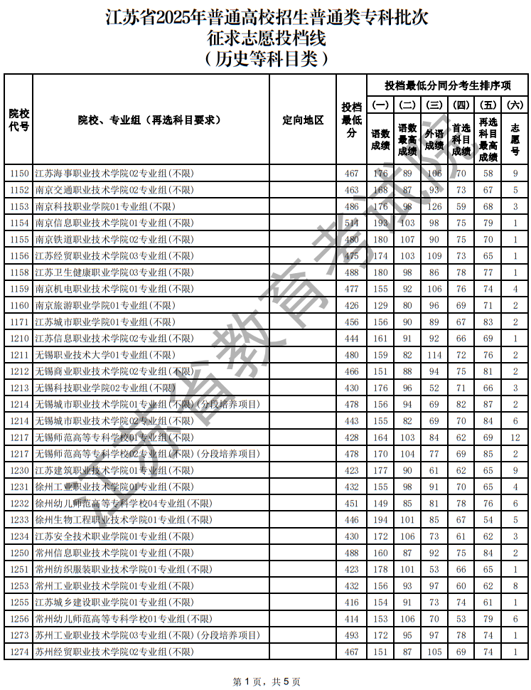 江蘇省2025年普通高校招生普通類專科批次征求志愿投檔線（歷史等科目類）