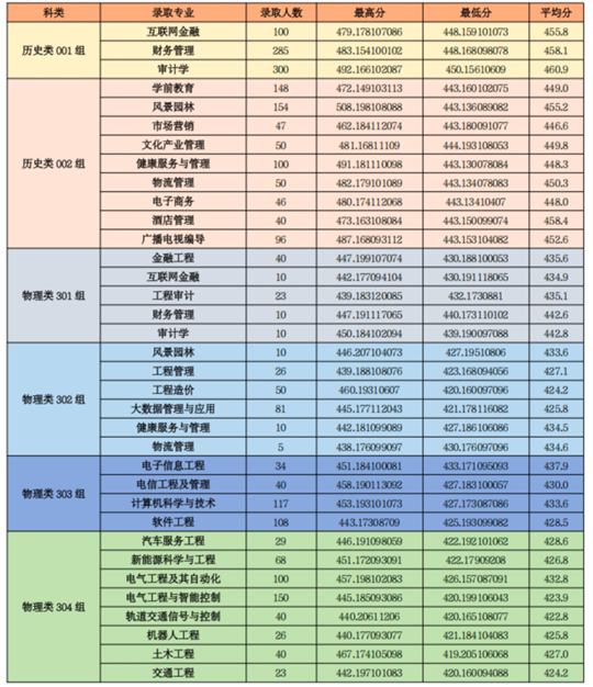山西應(yīng)用科技學(xué)院2025年本科錄取工作圓滿收官