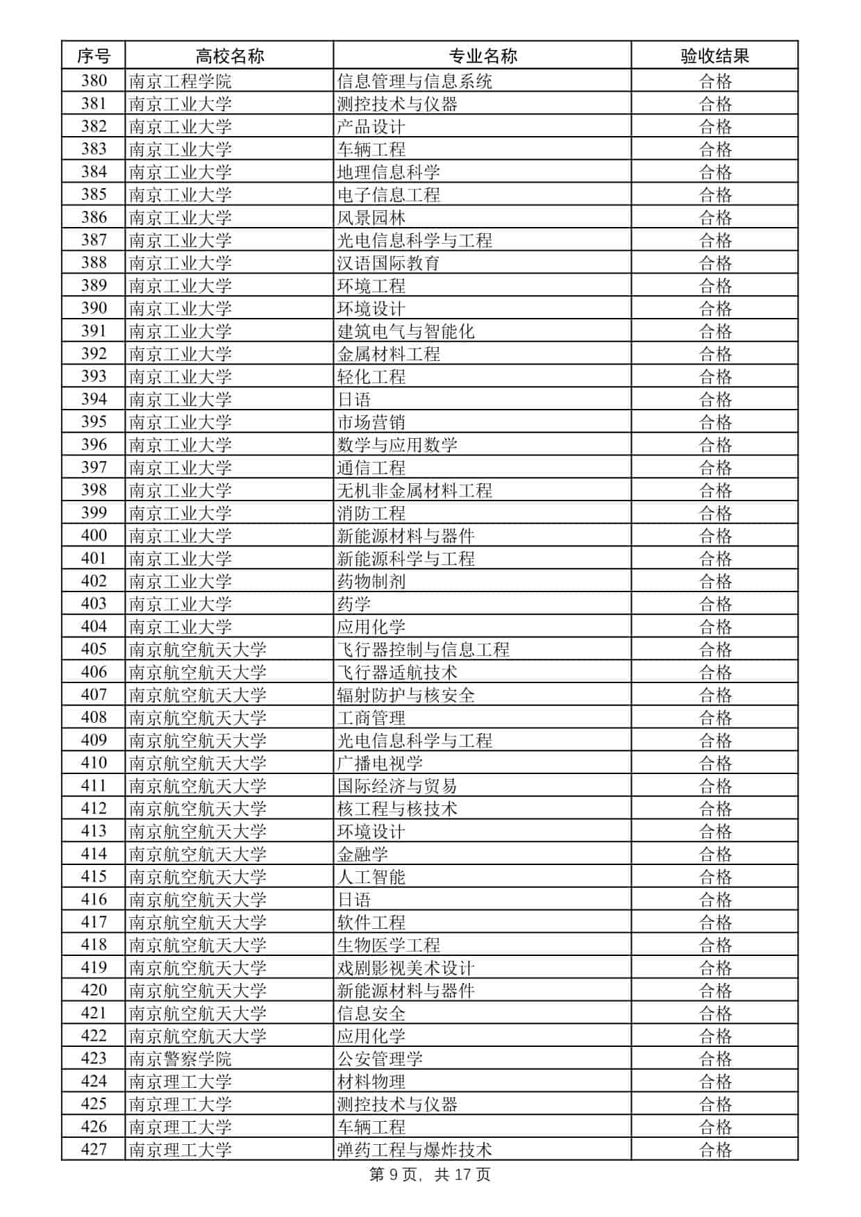 2025年度江蘇高校品牌專業(yè)建設(shè)工程二期項(xiàng)目驗(yàn)收結(jié)果公示