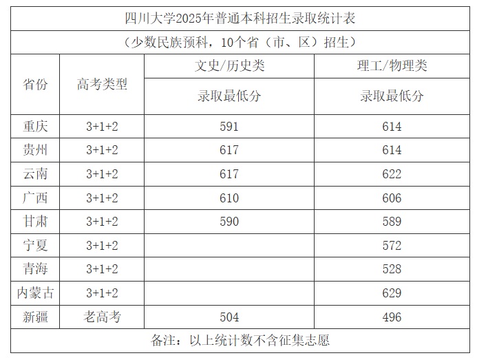 2025年四川大學(xué)高考錄取分數(shù)線