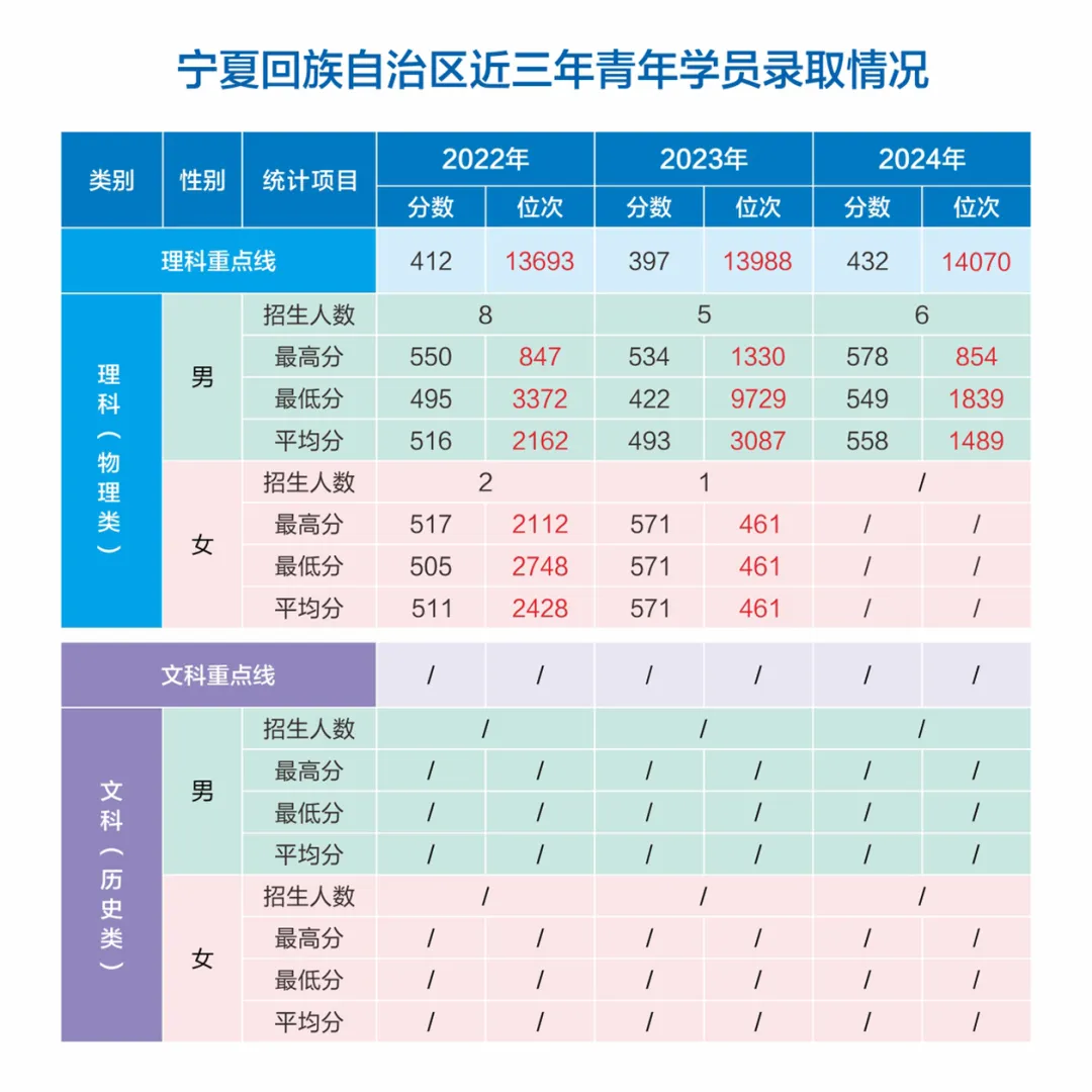 網(wǎng)絡(luò)空間部隊(duì)信息工程大學(xué)2022-2024年各?。ㄊ小⒆灾螀^(qū)）錄取分?jǐn)?shù)