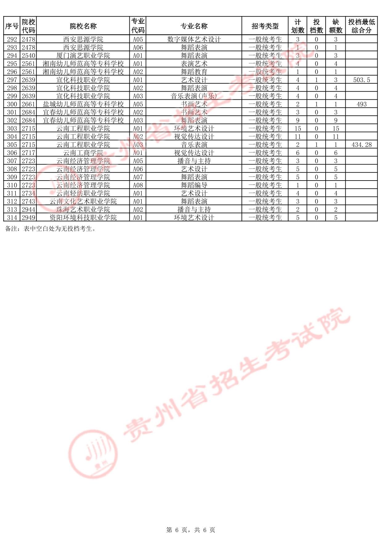 貴州省2025年高考藝術(shù)類高職（?？疲┡骷驹竿稒n情況