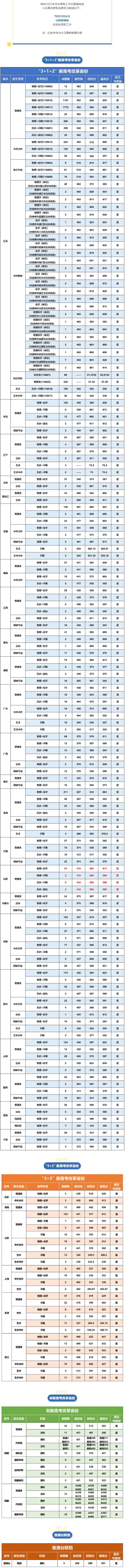 南京信息工程大學2025年本科錄取分數(shù)線