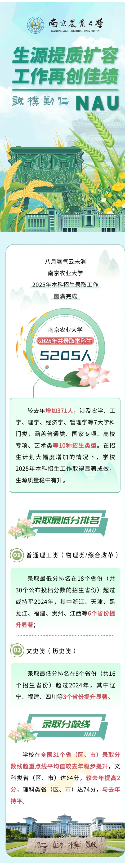 南京農(nóng)業(yè)大學(xué)2025年本科招生錄取工作圓滿收官