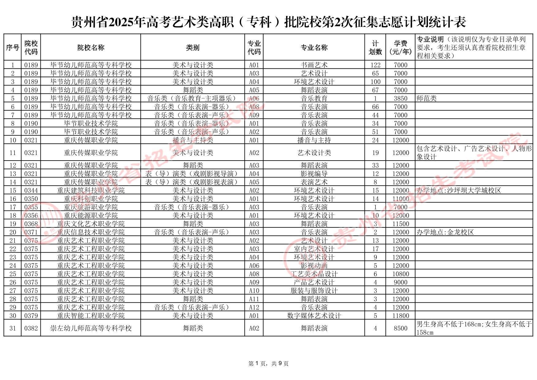 貴州省2025年高考藝術(shù)類高職（?？疲┡盒５?次征集志愿計劃統(tǒng)計表