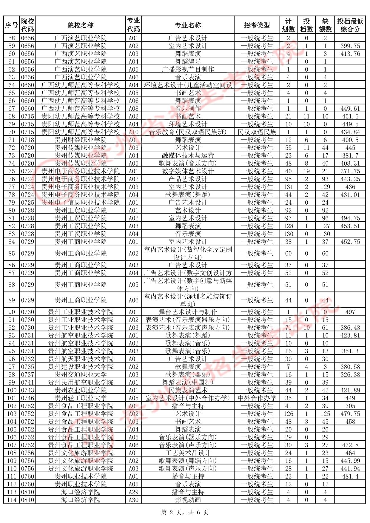 貴州省2025年高考藝術(shù)類高職（?？疲┡骷驹竿稒n情況