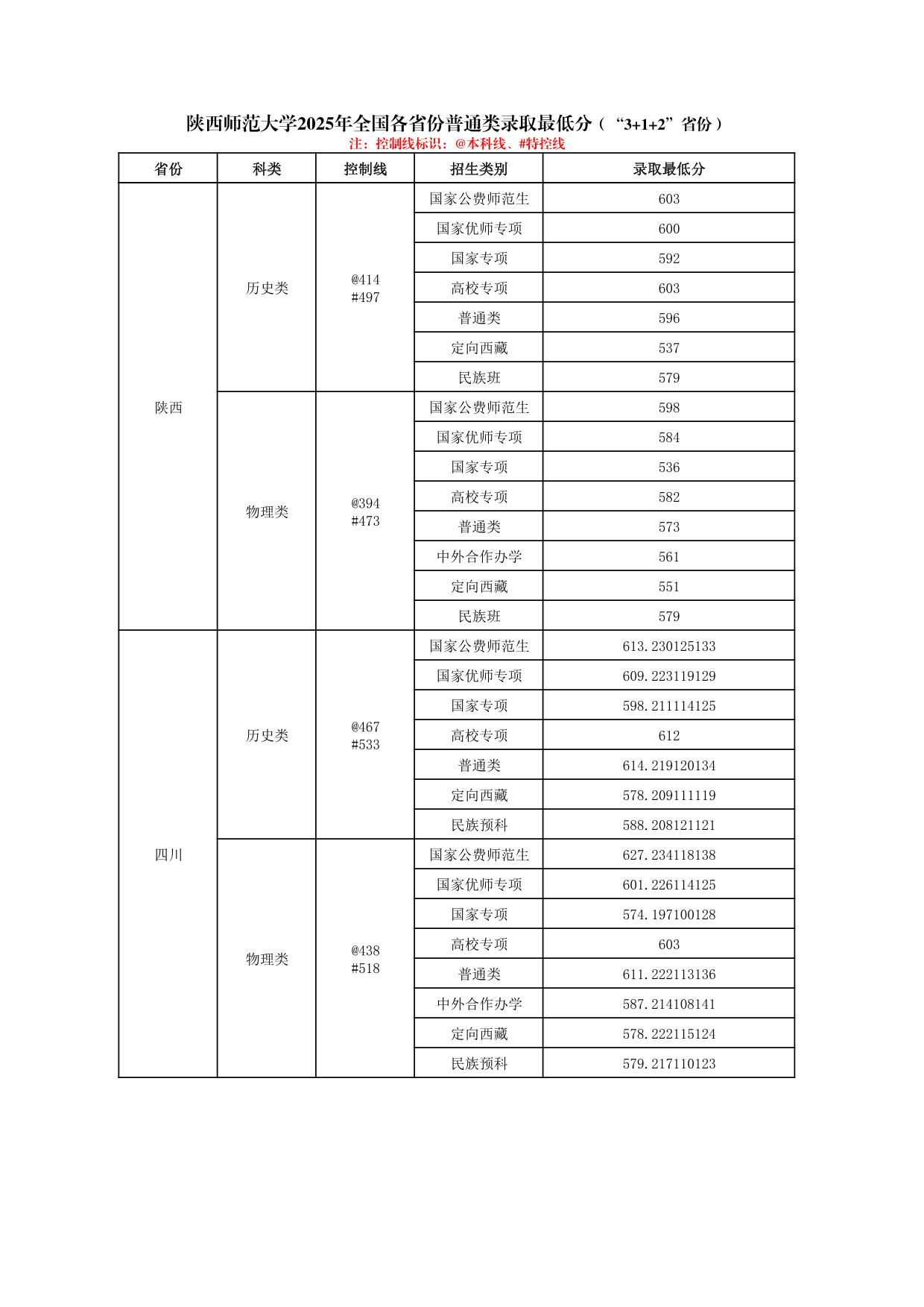 陜西師范大學(xué)2025年普通類(lèi)、體育類(lèi)專(zhuān)業(yè)錄取最低分
