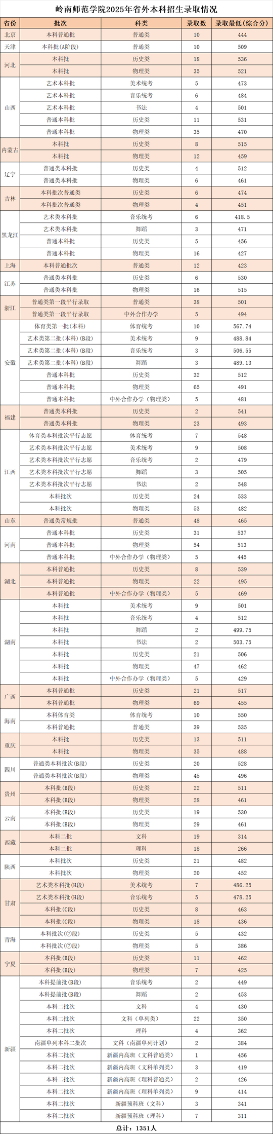 嶺南師范學(xué)院2025年夏季高考招生錄取順利結(jié)束