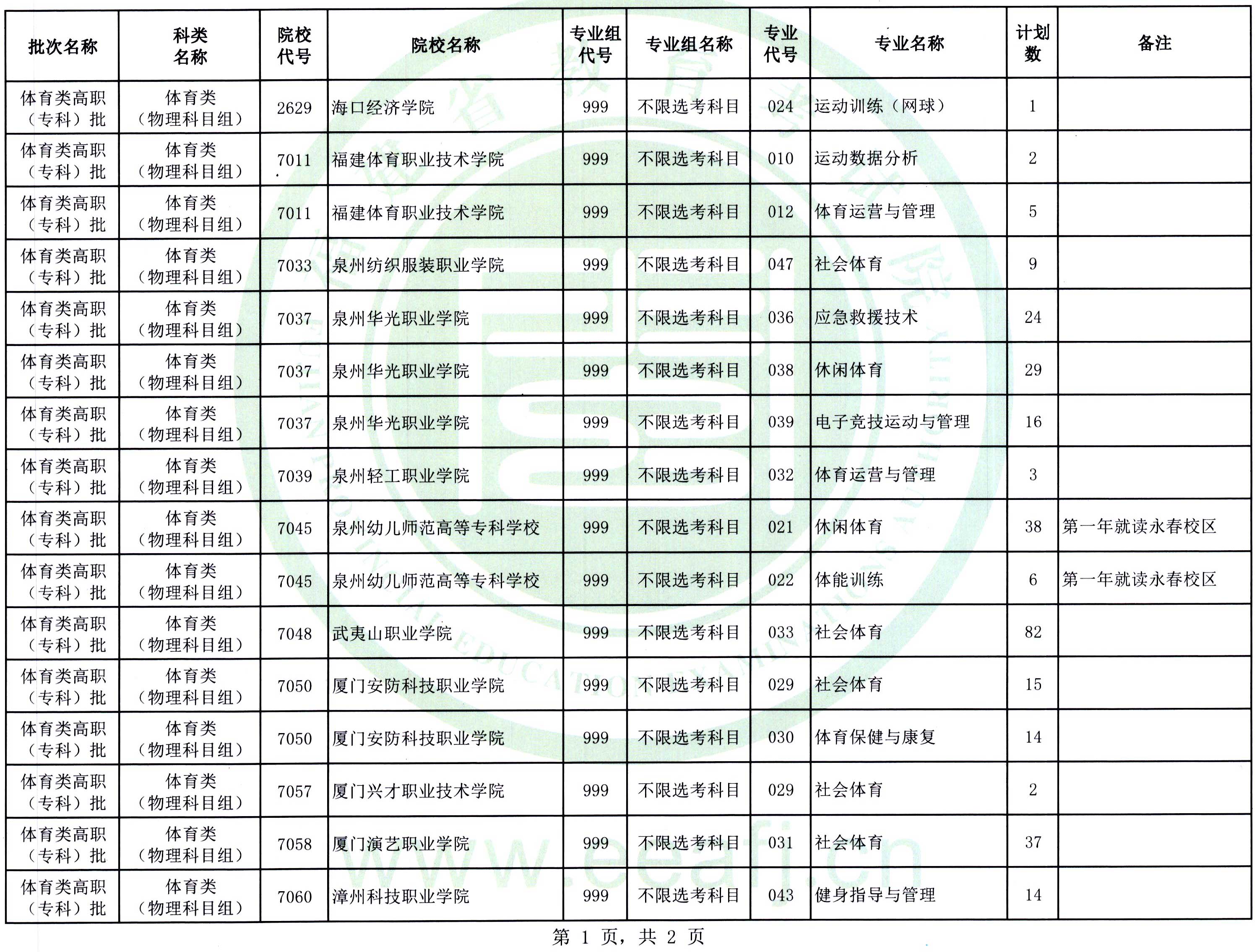 福建：2025年體育類(lèi)高職（專(zhuān)科）批第二次征求志愿8月14日填報(bào)