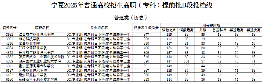 寧夏2025年普通高校招生高職（專科）提前批B段投檔線
