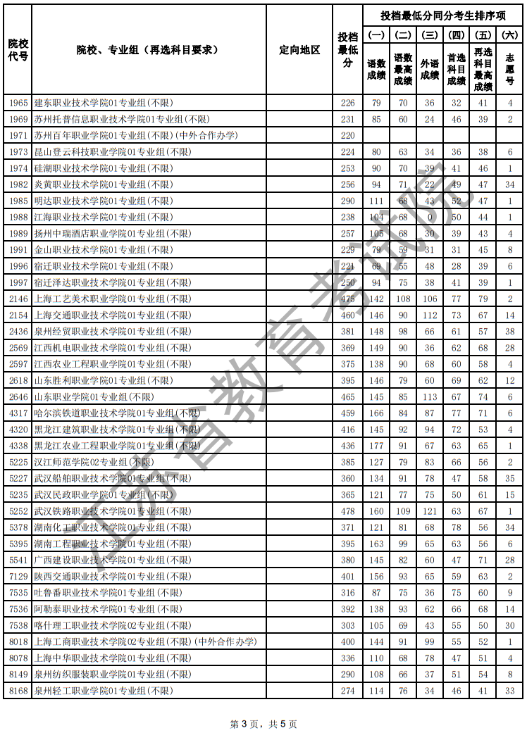 江蘇省2025年普通高校招生普通類?？婆握髑笾驹竿稒n線（歷史等科目類）