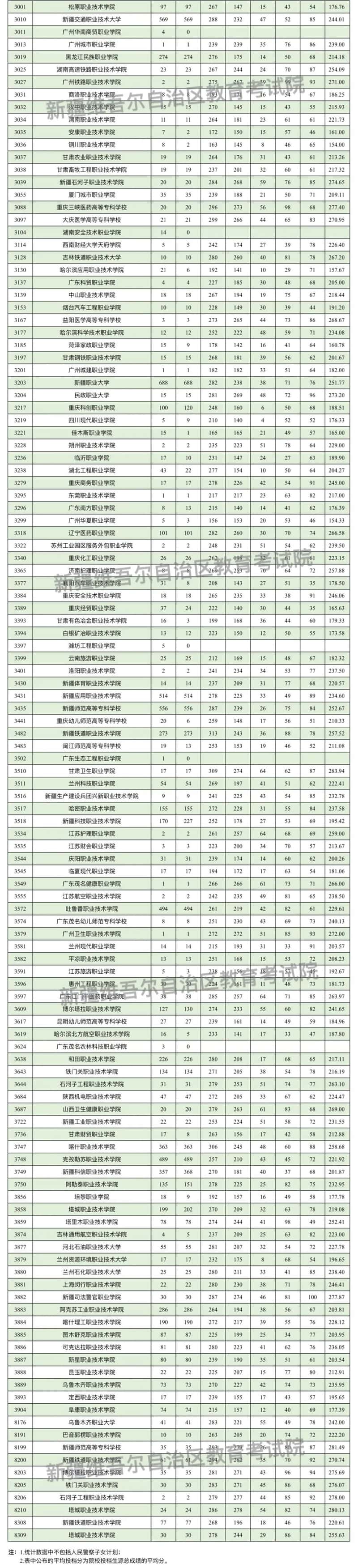 新疆維吾爾自治區(qū)2025年普通高校招生單列類高職（?？疲┡瓮稒n情況