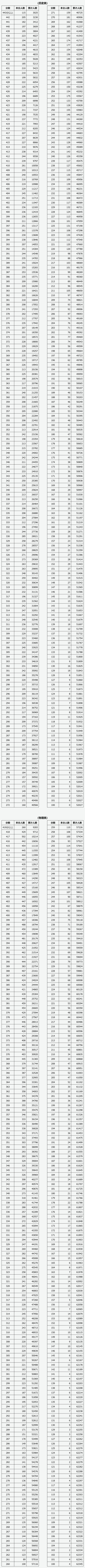 山西省2025年普通高考未錄取考生成績分段統(tǒng)計表
