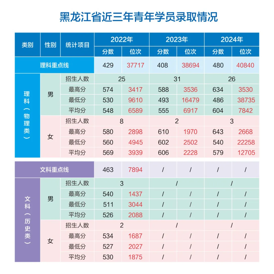 網(wǎng)絡(luò)空間部隊(duì)信息工程大學(xué)2022-2024年各?。ㄊ小⒆灾螀^(qū)）錄取分?jǐn)?shù)