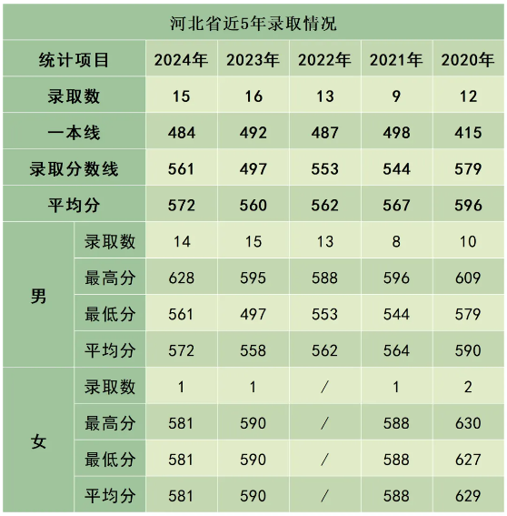 陸軍防化學(xué)院近3年、5年各省市錄取分?jǐn)?shù)線