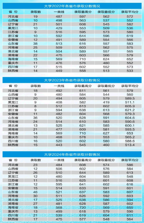 海軍航空大學2022年、2023年、2024年各省市錄取分數(shù)線匯總