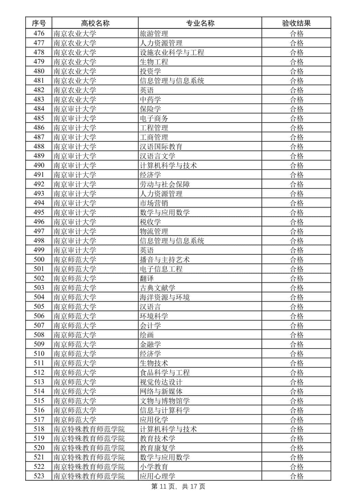 2025年度江蘇高校品牌專業(yè)建設(shè)工程二期項(xiàng)目驗(yàn)收結(jié)果公示
