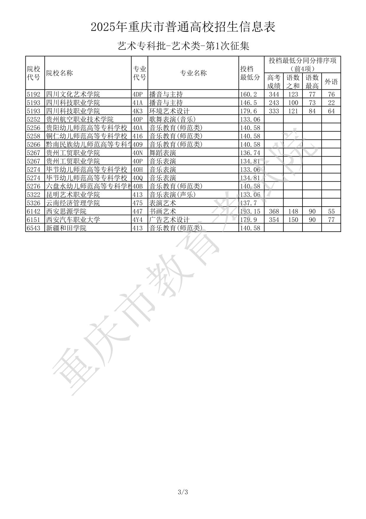 2025年重慶市普通高校招生信息表-藝術(shù)?？婆?藝術(shù)類-第1次征集