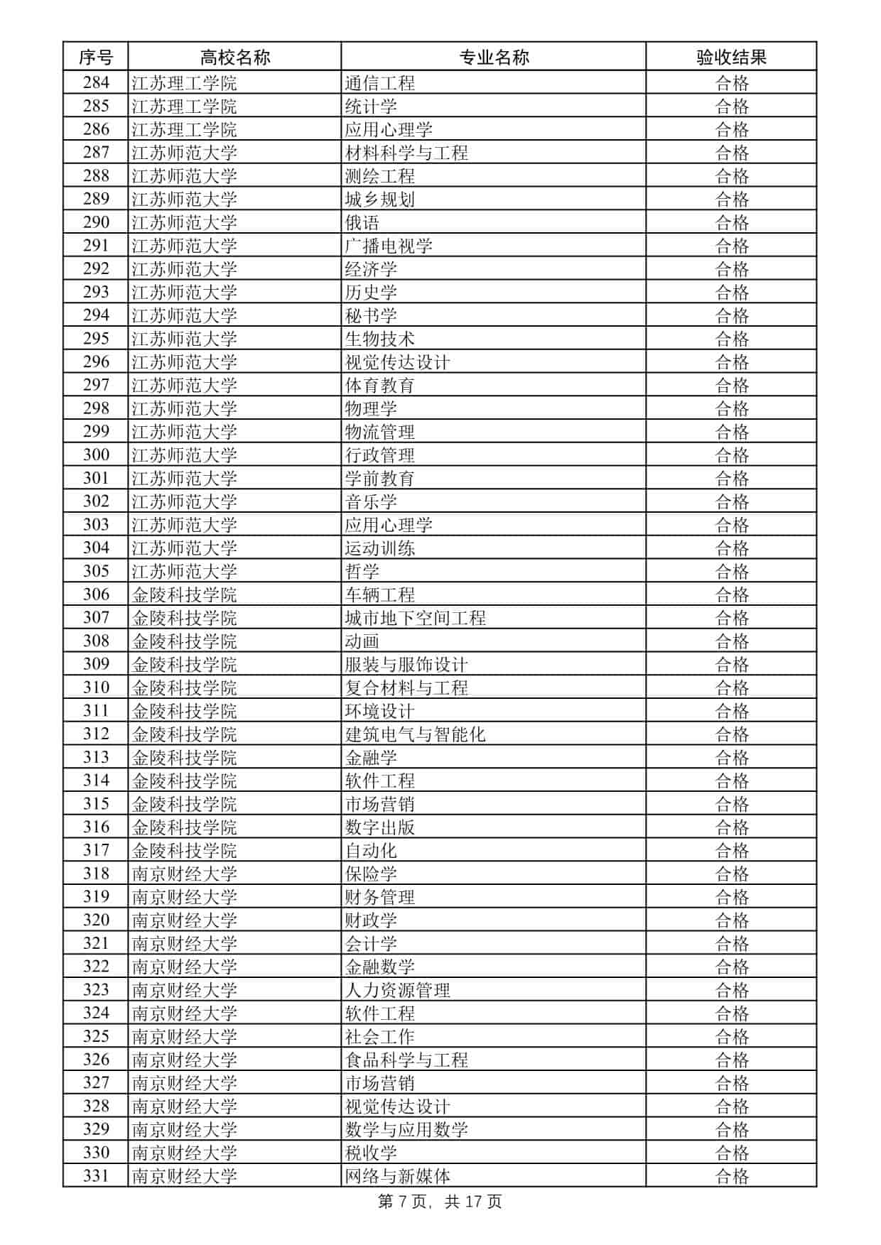 2025年度江蘇高校品牌專業(yè)建設(shè)工程二期項(xiàng)目驗(yàn)收結(jié)果公示