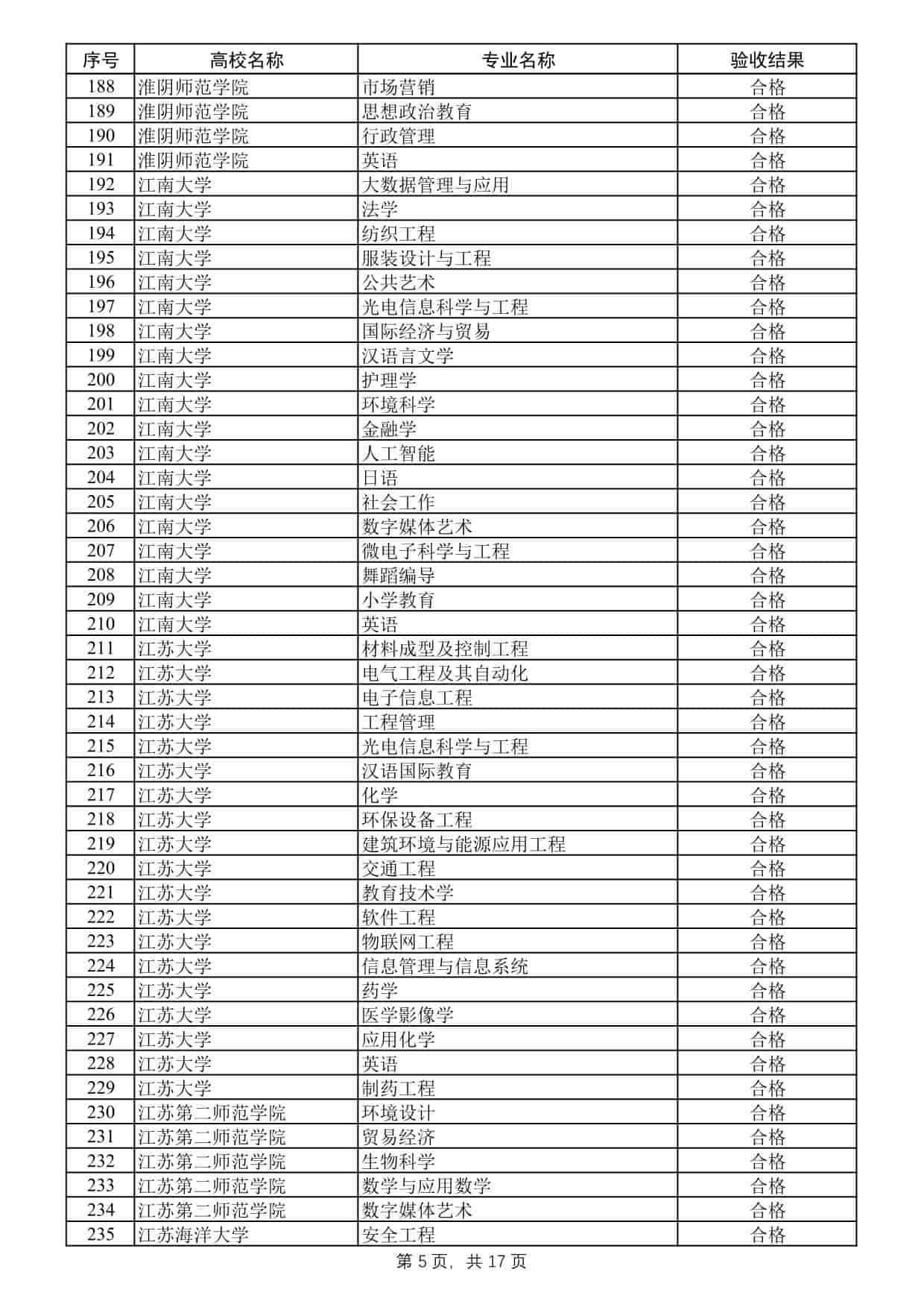 2025年度江蘇高校品牌專業(yè)建設(shè)工程二期項(xiàng)目驗(yàn)收結(jié)果公示