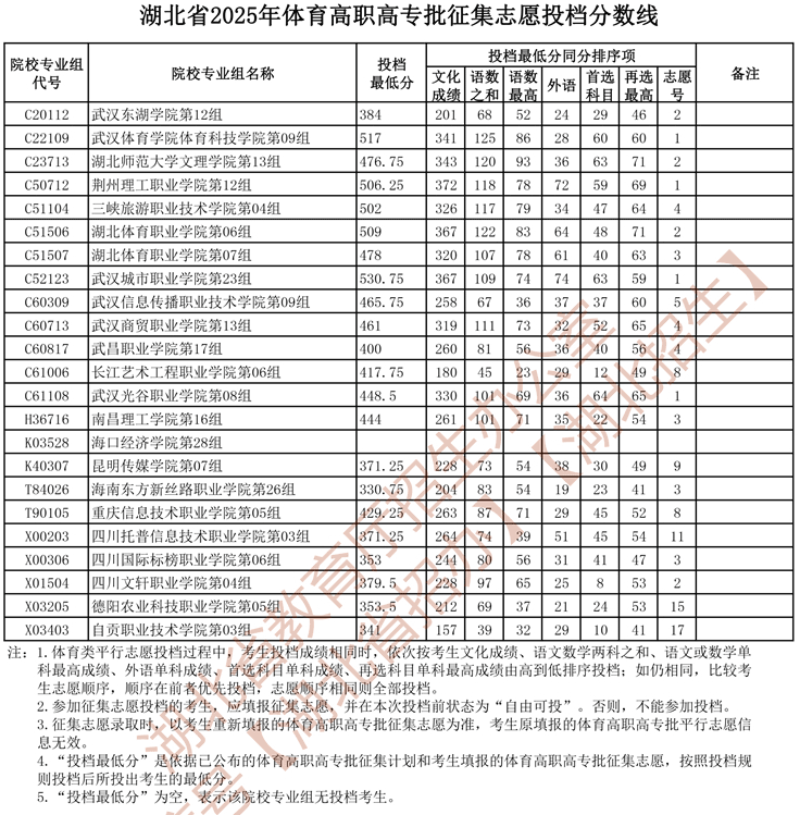 湖北省2025年體育高職高專批征集志愿投檔分?jǐn)?shù)線
