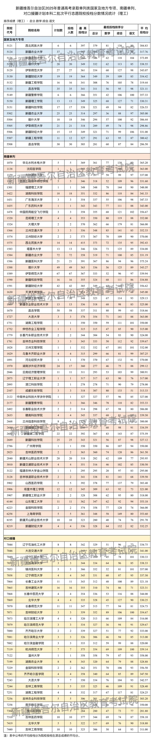 新疆維吾爾自治區(qū)2025年普通高校招生單列類國家及地方專項(xiàng)、南疆單列、對(duì)口援疆計(jì)劃本科二批次投檔情況