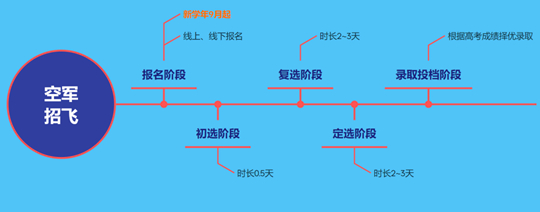 2026年度西北五?。▍^(qū)）空軍招收飛行學(xué)員報(bào)名須知