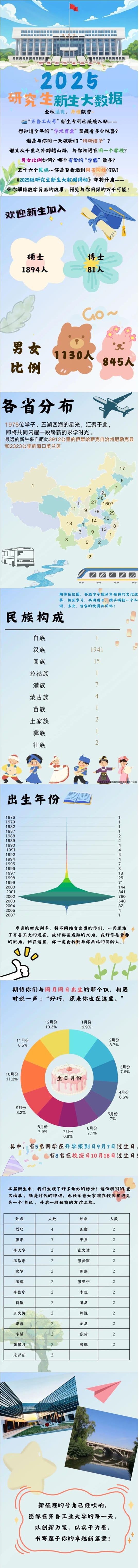 齊魯工業(yè)大學(xué)2025級研究生新生大數(shù)據(jù)