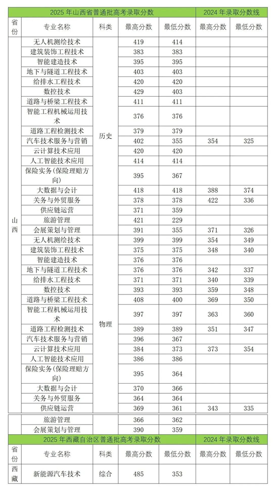 遼寧省交通高等專(zhuān)科學(xué)校2025年招生錄取工作圓滿(mǎn)收官