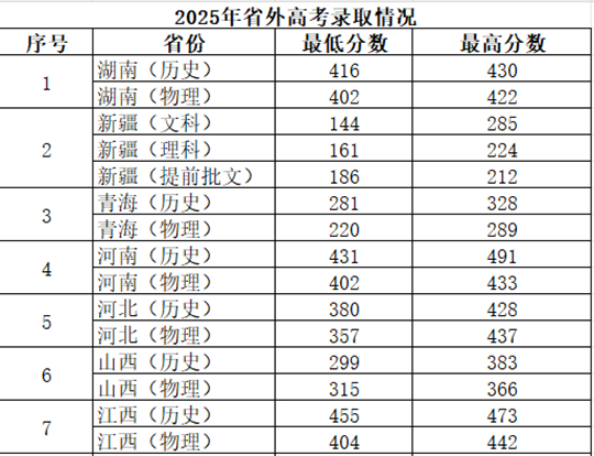惠州工程職業(yè)學(xué)院2025年高職招生錄取工作圓滿收官