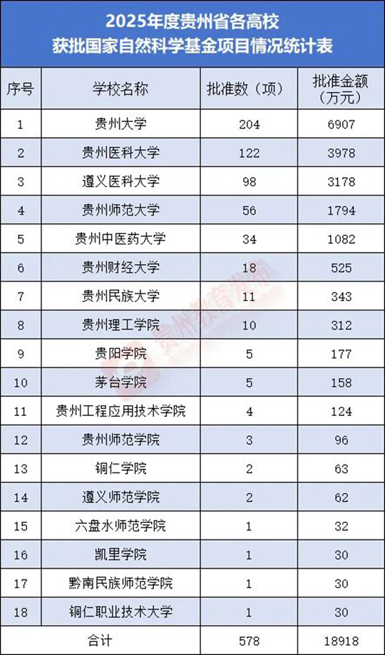 貴州省普通本科高校2025年度國家自然科學基金立項數(shù)創(chuàng)歷史新高