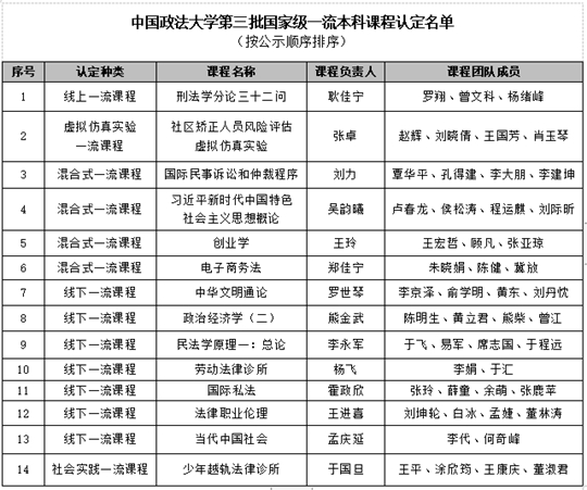 中國政法大學(xué)14門課程入選第三批國家級(jí)一流本科課程