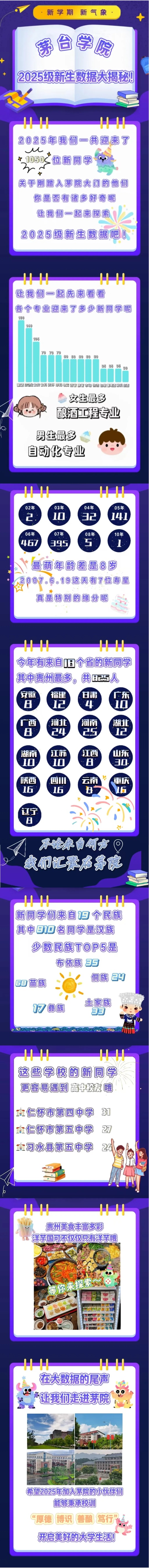 茅臺學院2025級新生大數(shù)據(jù)